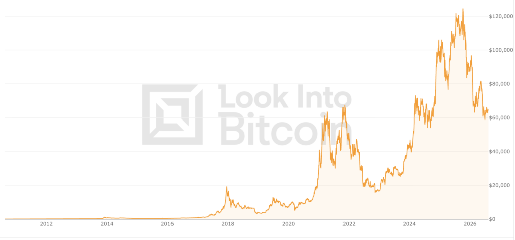 Bitcoin Price History Chart